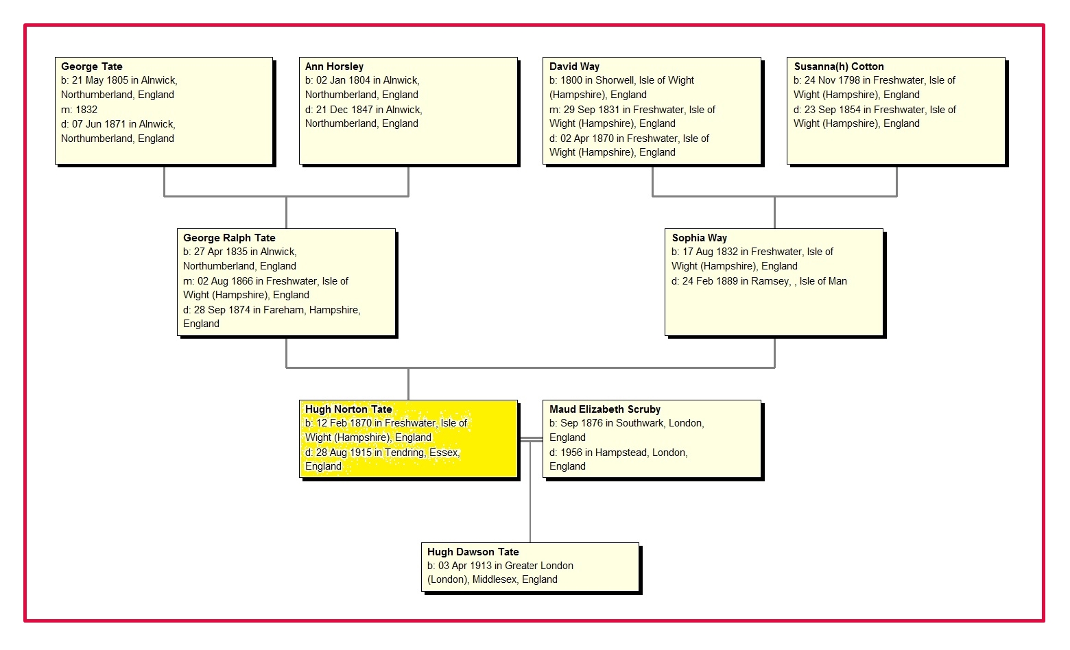 Hour Glass of Hugh Norton Tate - red border