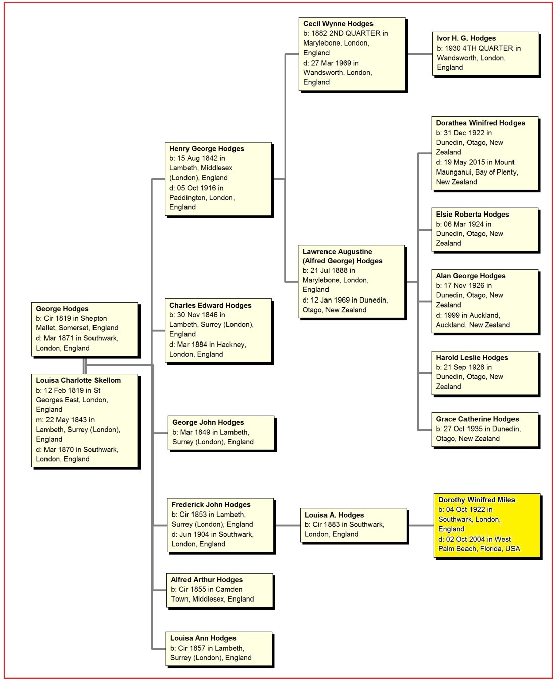 Descendants of George Hodges