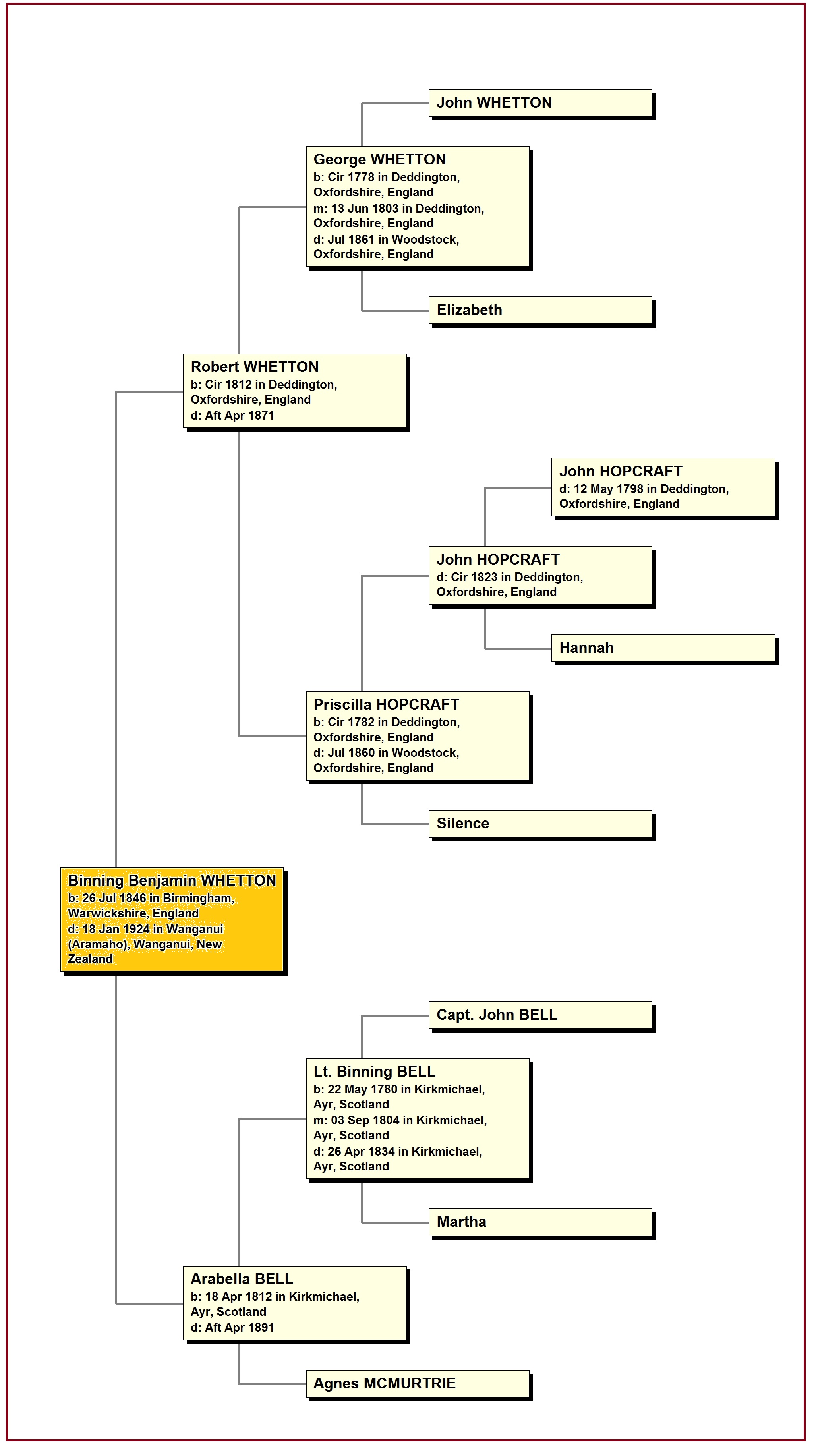 Ancestors of Binning Benjamin Whetton